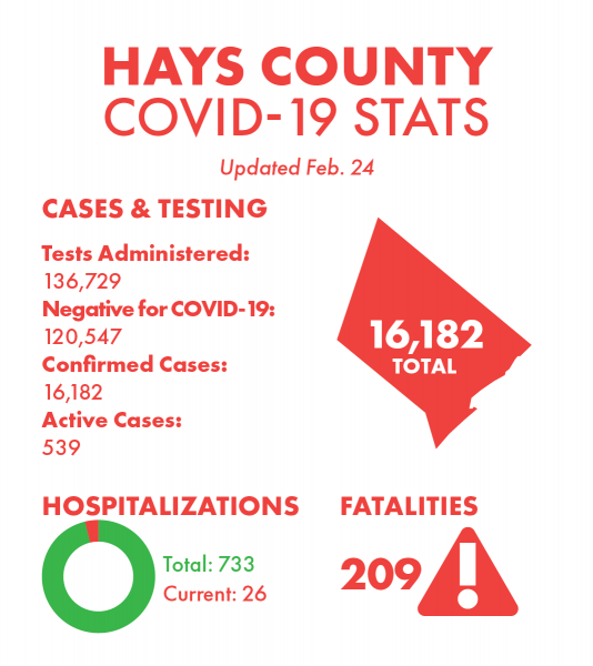 Hays County, COVID-19, Covid Update, San Marcos, San Marcos News, San Marcos Record