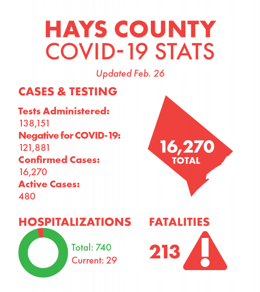 Hays County, COVID-19, covid update, San Marcos, San Marcos News, San Marcos Record