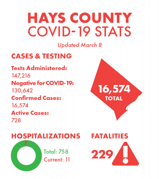 Hays County, COVID-19, Covid update, San Marcos News, San Marcos Record