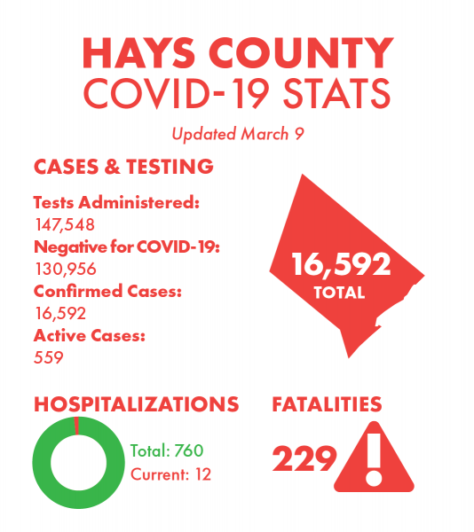 Hays County, COVID-19, Covid update, San Marcos, San Marcos News, San Marcos Record