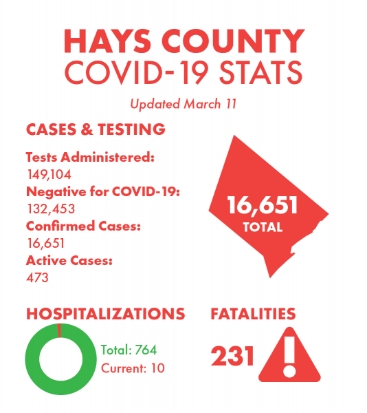 Hays County, Covid update, COVID-19, coronavirus, San Marcos, San Marcos News, San Marcos Record