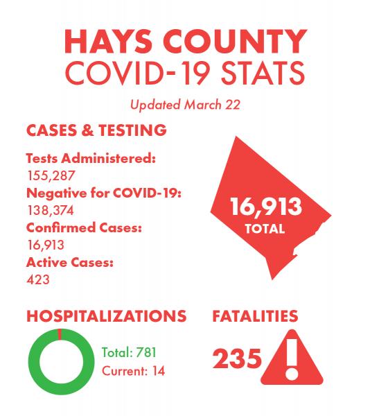 Hays County, COVID-19, covid update, Hays County Local Health Department, San Marcos, San Marcos News, San Marcos Record
