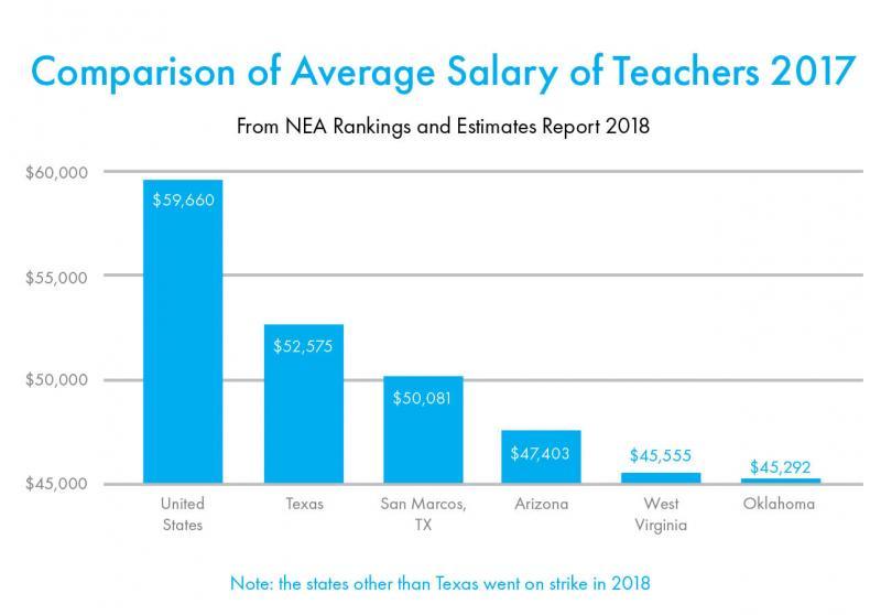 colton ashabranner comparison of average teacher salary