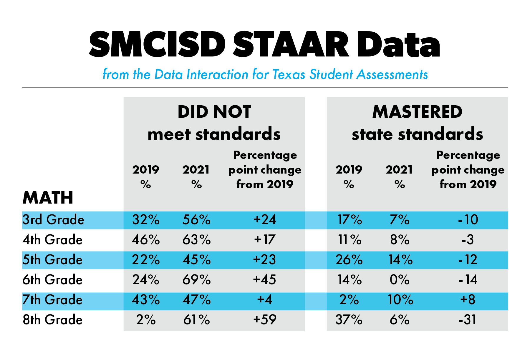 SMCISD testing results mirror statewide trends San Marcos Record