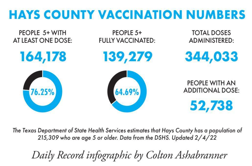 Nearly 43,000 San Marcos residents fully vaccinated against COVID-19