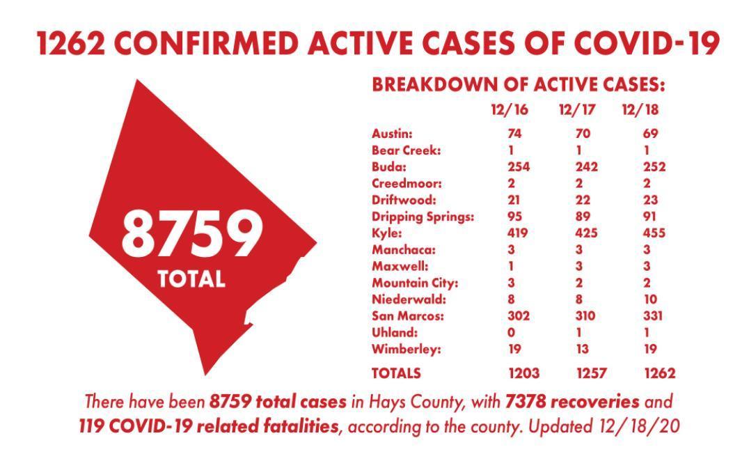 3 Hays County residents die of coronavirus; 71 new cases, 63 recoveries reported Friday