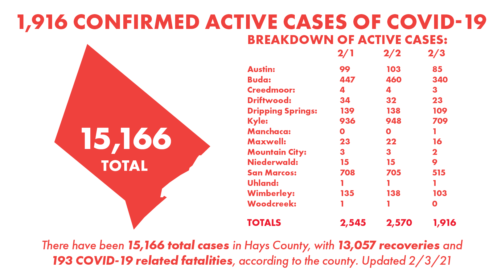 Hays County, COVID update, COVID-19, San Marcos News, San Marcos Record