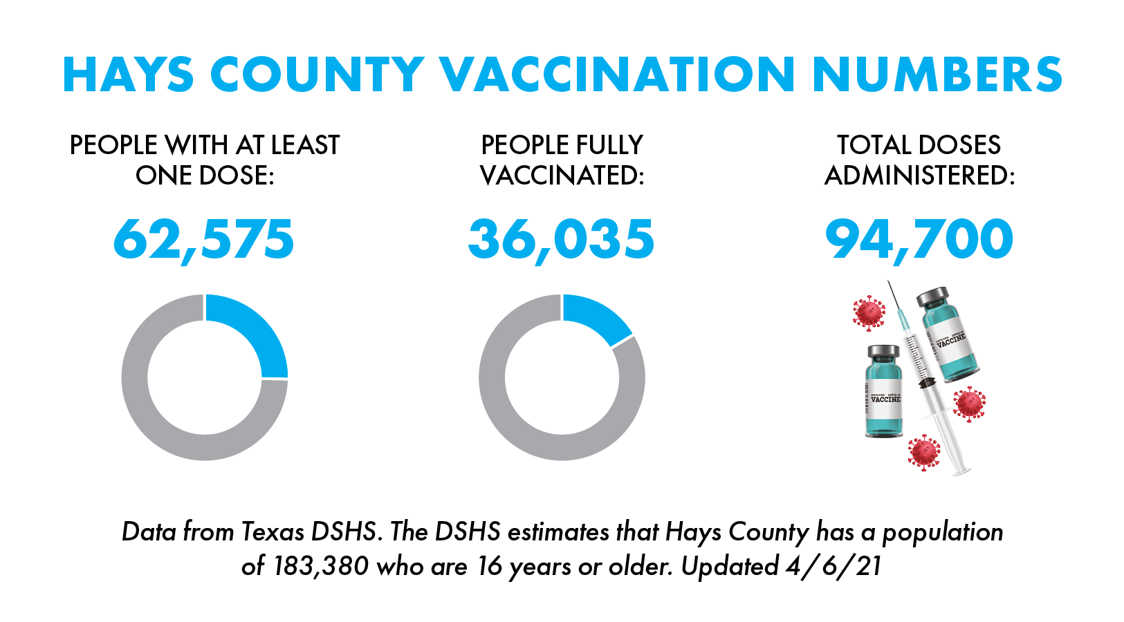 Hays County, Vaccination, Vaccines, Vaccine, COVID-19, San Marcos, San Marcos News, San Marcos Record