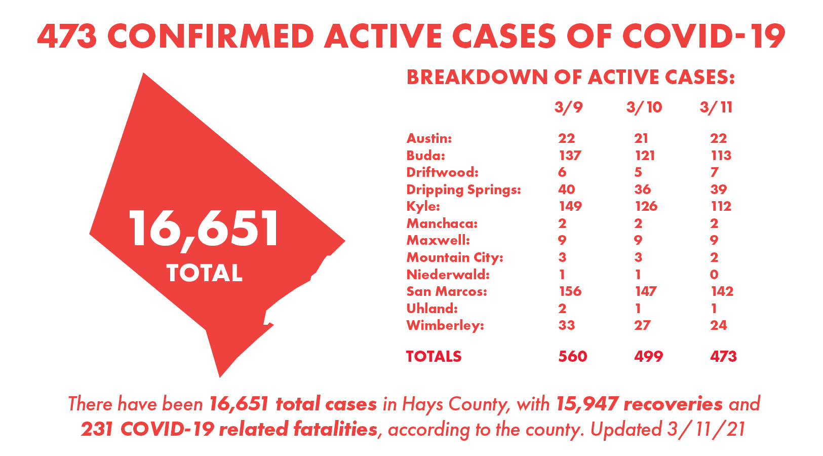 Hays County, Covid update, COVID-19, coronavirus, San Marcos, San Marcos News, San Marcos Record