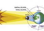 Start planning now for the solar eclipse