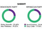 colton ashabranner daily record election graphic